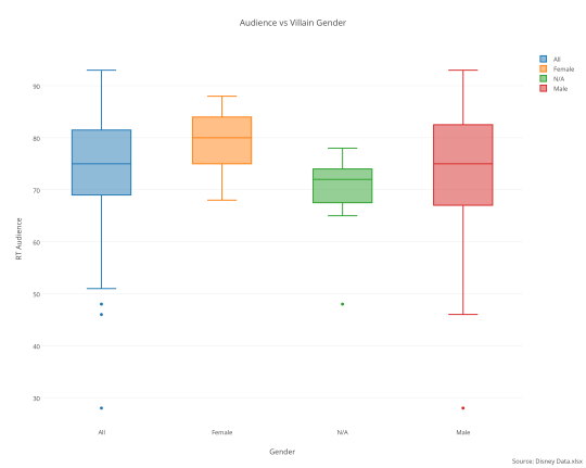 audience_vs_villain_gender