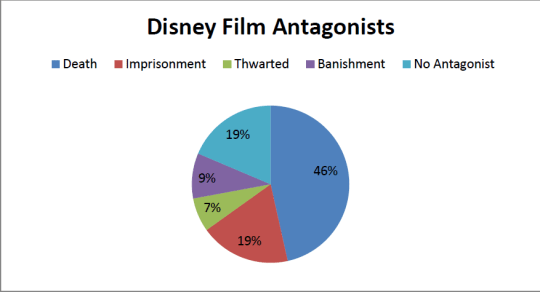 Disney Villain Pie Chart